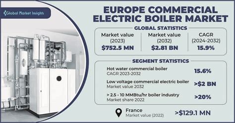 Europe Commercial Electric Boiler Market Statistics