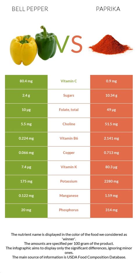 Bell Pepper Vs Paprika Health Impact And Nutrition Comparison