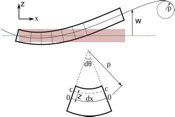 Euler-Bernoulli Beam Theory Facts for Kids