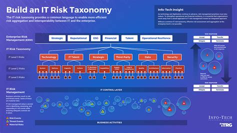 Build An It Risk Taxonomy Info Tech Research Group