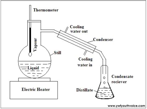 Explain Distillation Process With Diagram Distillation Proce