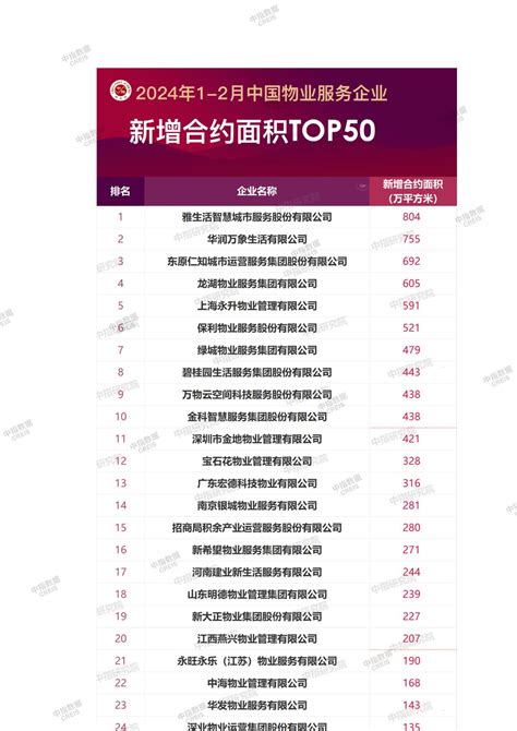 2024年1 2月中国物业服务企业新增合约面积top50中指云