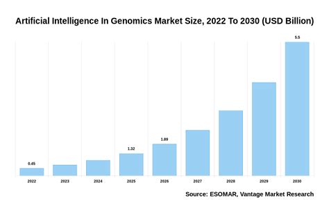 Artificial Intelligence In Genomics Market Size To Surpass USD 5 5