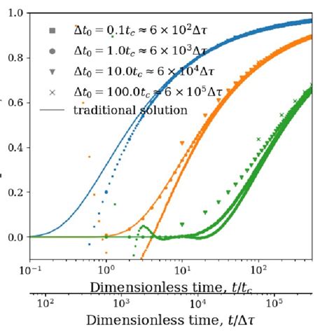 Temporal Evolution Of Temperature In The Fracture In Response To