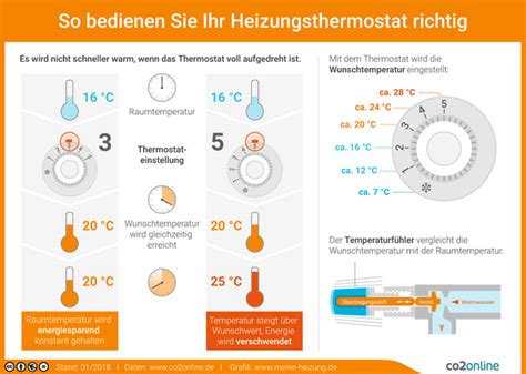 Optimale Raumtemperatur