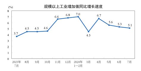 2024年7月份规模以上工业增加值增长51 国家统计局