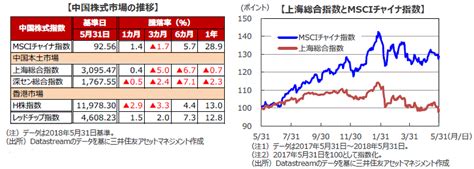 中国株式市場の振り返りと見通し（2018年5月）米中貿易摩擦が懸念されながらも小幅上昇 三井住友dsアセットマネジメント