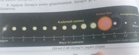 Aşağıda Güneşin Evrimi Gösterilmektedirgüneşin şu Anki Yeri Yaklaşık