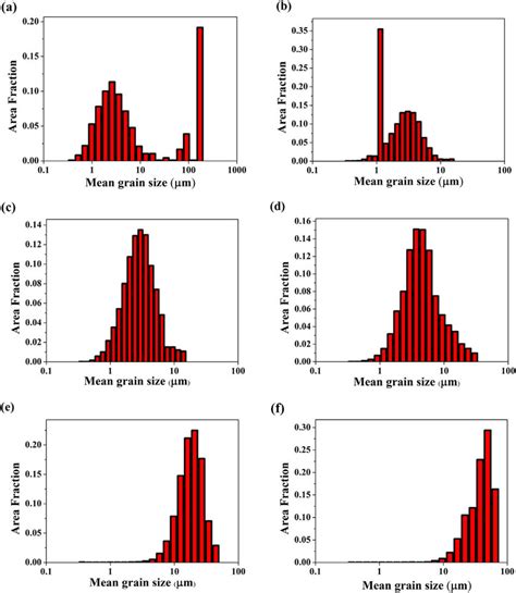 Distribution Of Mean Grain Size At Different Annealing Condition A