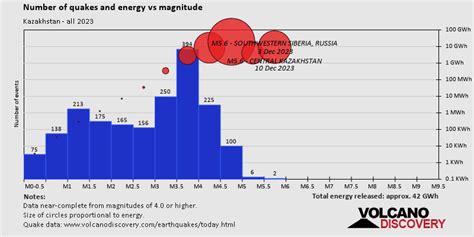 Kazakhstan Earthquakes Today Latest Quakes Volcanodiscovery