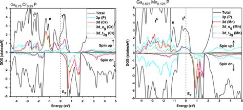 Spin Polarized Total And Partial Dos Of P Of P And D De G D T