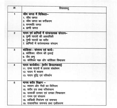 Mp Board 11th Biology Syllabus 2023 24 Download Mpbse Class 11 Biology