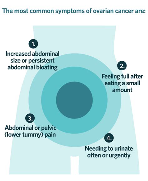 understand  symptoms  signs  ovarian cancer ovarian cancer