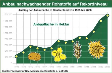 Nachwachsende Rohstoffe Weiter Auf Wachstumskurs Renewable Carbon News