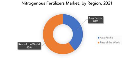 Pasar Pupuk Nitrogen Tumbuh Sebesar 2 73 Cagr Pada Tahun 2029