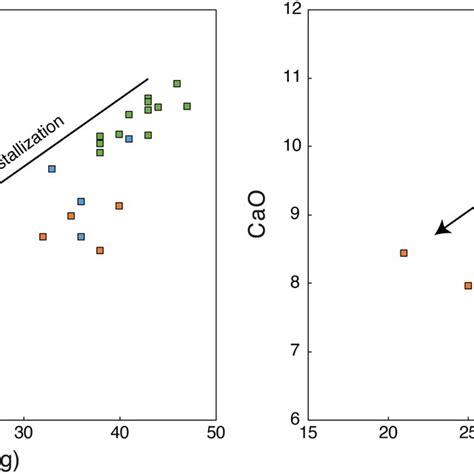 Major And Trace Element Plots For Lavas From Gamchen Bakening And