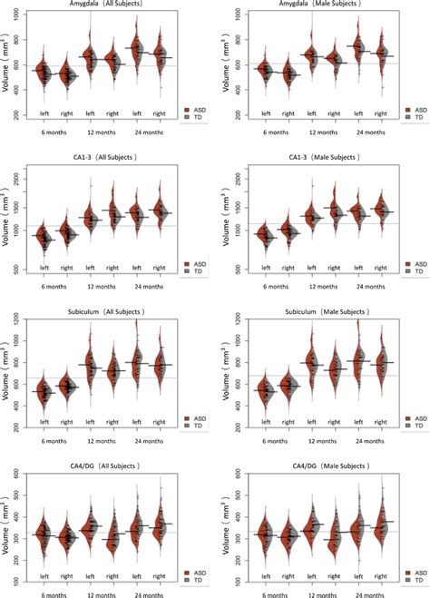 Bean Plots Illustrate The Volumetric Group Differences For All