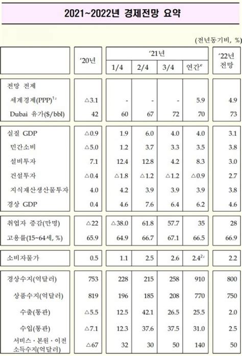 2022경제정책 내년 韓 성장률 31 전망코로나 불확실성은 중립 전제