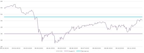 wti bil investment insights
