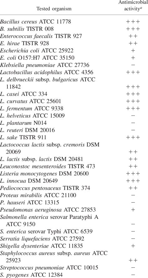 Antimicrobial Activity Of L Plantarum N014 Against Various Strains Of