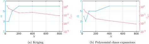 Pdf Extending Classical Surrogate Modeling To High Dimensions Through