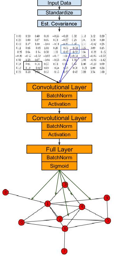 Diagram Of The DeepGraph Structure Discovery Architecture Used In This