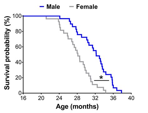 Sex Specific Components Of Frailty In C57BL 6 Mice Figure F1 Aging