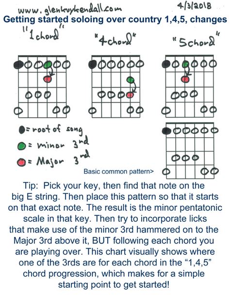 Country Guitar Chords Guitar Chords And Scales Jazz