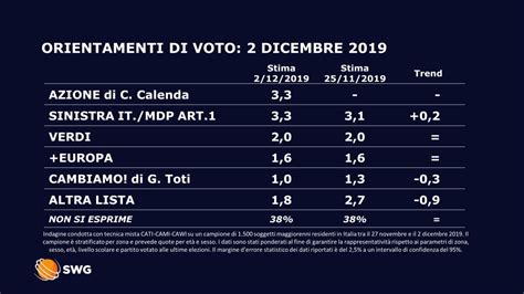 Sondaggio Swg La Lega Torna A Crescere Calano Tutti M S Ecco