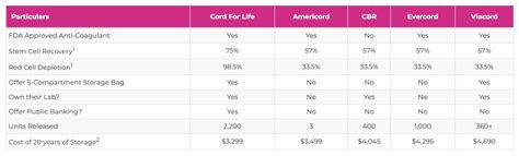 how much to store cord blood