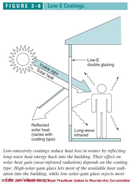 Window Efficiency Features