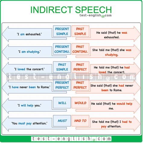 Reported Speech Indirect Speech Page Of Test English