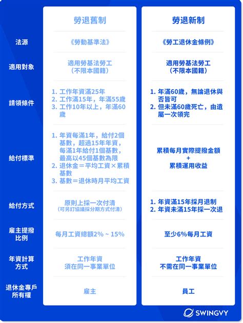 勞退跟勞保不一樣？！勞工退休金新舊制退休條件、給付方式懶人包一次看｜swingvy 專欄文章