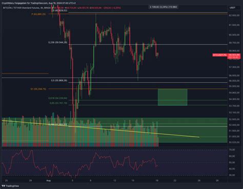 Bitcoin Ethereum Chartanalyse Dump Dann Pump