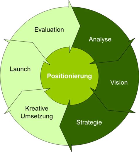 Markenf Hrung Deutsches Institut F R Marketing