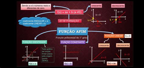 Função Afim | Função afim, Primeiro grau, Função linear
