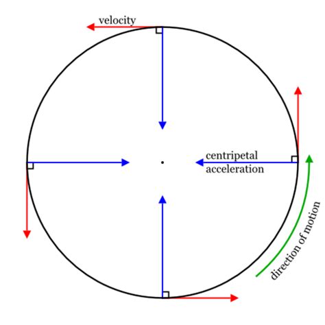 Uniform Circular Motion Flashcards Quizlet