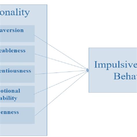 Theoretical Model Of Personality Traits Affecting Impulsive Buying Behavior Download