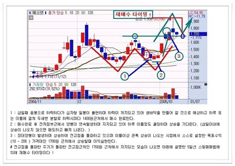 펌 주식 스윙매매 네이버 블로그