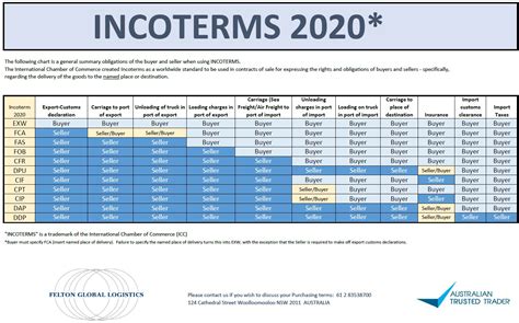 Incoterms 2020 Explained And What Changes In 2020 Nucleus Marine Images