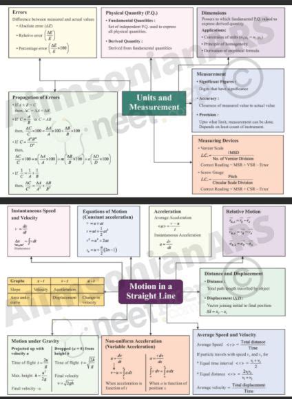 Class 12th Physics Formula Revision Through Mind Maps Of All Subjects Physics Formulas Mind