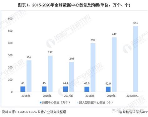 2020年全球idc行业市场竞争格局分析 美国占绝对优势 知乎