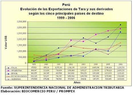 La Siembra Recolecci N Y Exportaci N De La Tara La Tara Como