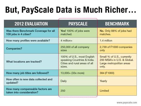 Pay scale presentation 7 questions to ask about salary data sources