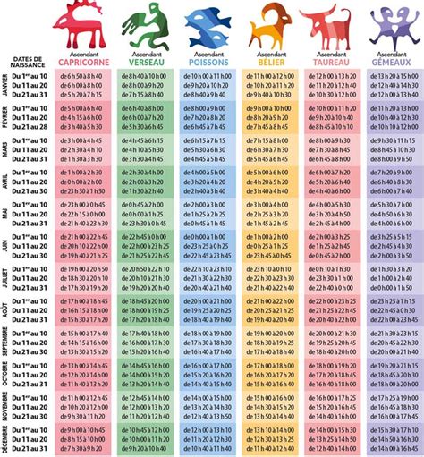 Calculer Et Connaitre Son Ascendant Astrologique