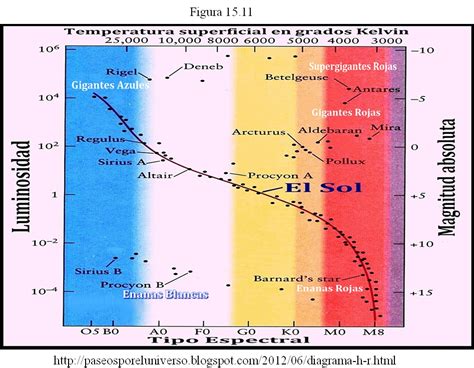 15 2 El diagrama HR Curso General de Astronomía