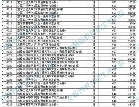 2024全国提前批军校在安徽招生计划及录取分数线高三网