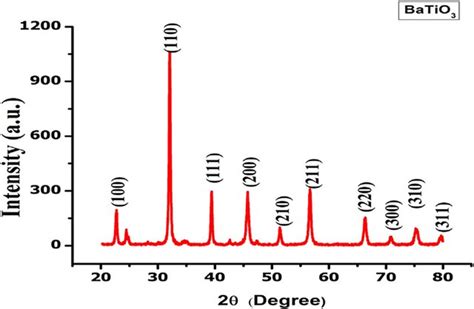 Solved Batio Has The Perovskite Structure And The Atomic Chegg