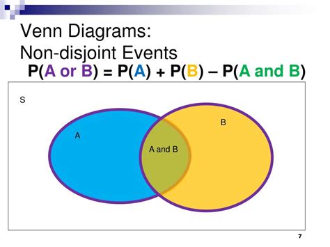 Disjoint Events Venn Diagram