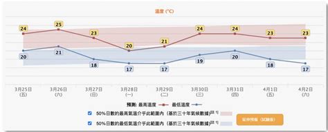 3月底天氣預測｜天文台：周末回暖最高28°c！下周冷鋒再殺到最低16°c 大風行雷兼落雨｜玩樂熱話 熱話 新假期